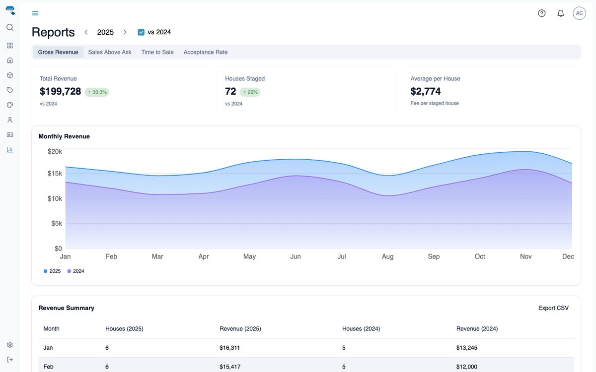 Revenue reports with monthly trends and year-over-year comparison
